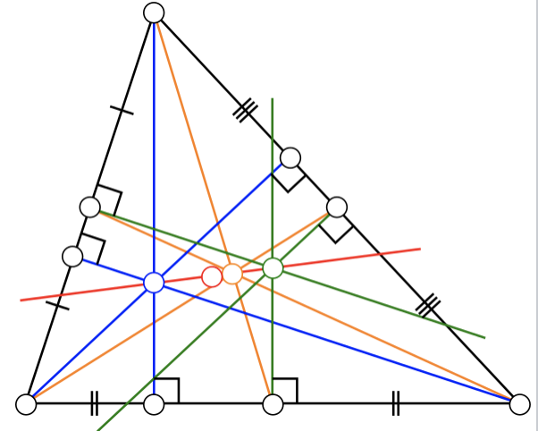 An acute triangle with several points labelled on its boundary and in its interior. Colored lines intersect wildly, with four marked interior points lying on a single line—the Euler line. Kenny Peng